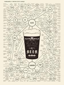 Verschillende soorten bier in een handig overzicht